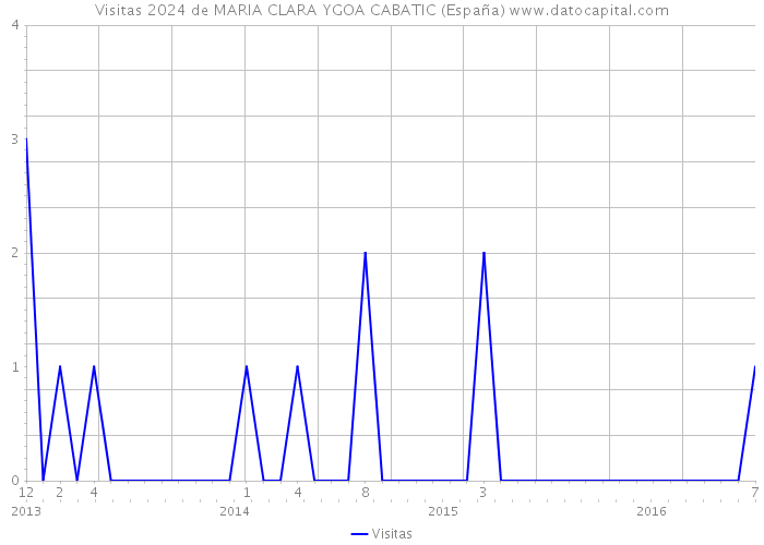 Visitas 2024 de MARIA CLARA YGOA CABATIC (España) 