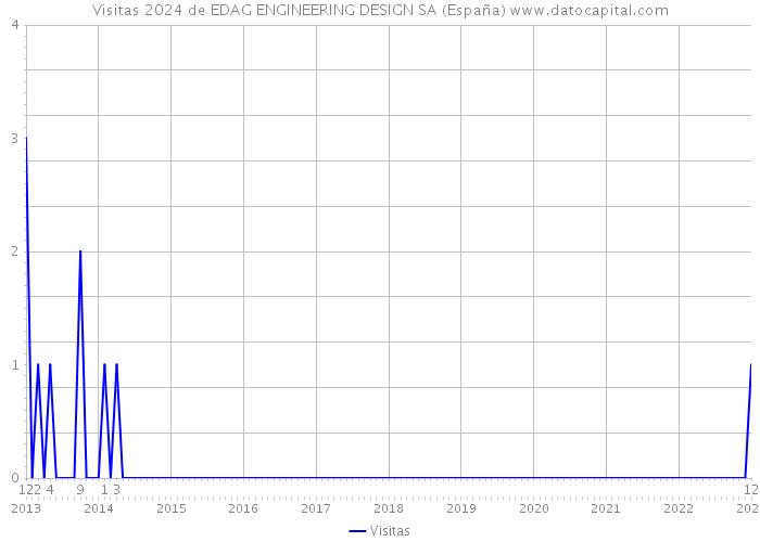 Visitas 2024 de EDAG ENGINEERING DESIGN SA (España) 