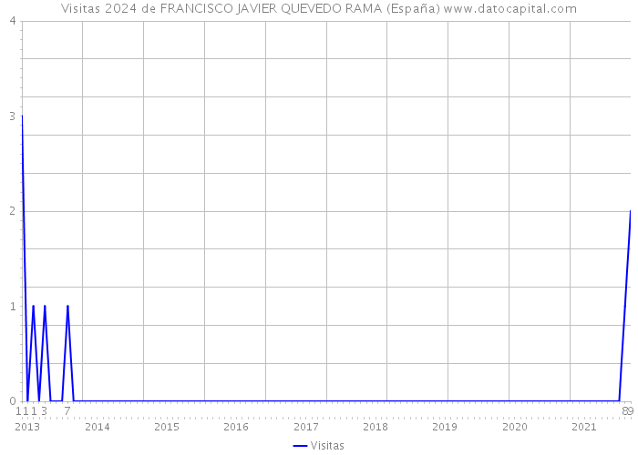 Visitas 2024 de FRANCISCO JAVIER QUEVEDO RAMA (España) 