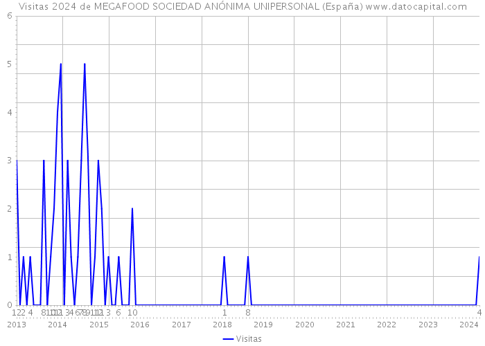 Visitas 2024 de MEGAFOOD SOCIEDAD ANÓNIMA UNIPERSONAL (España) 