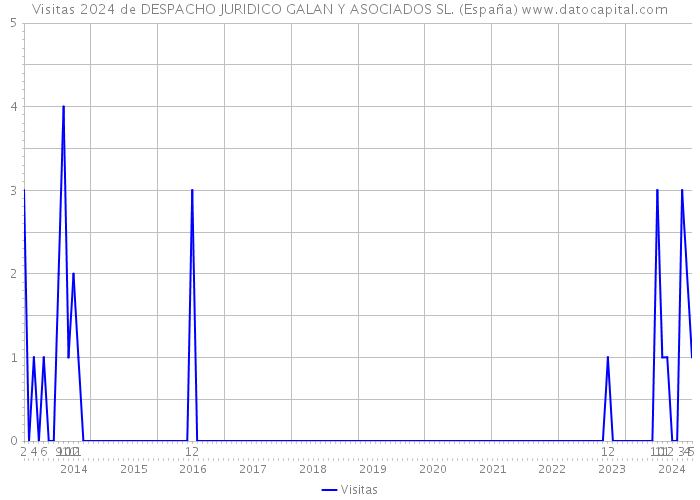 Visitas 2024 de DESPACHO JURIDICO GALAN Y ASOCIADOS SL. (España) 