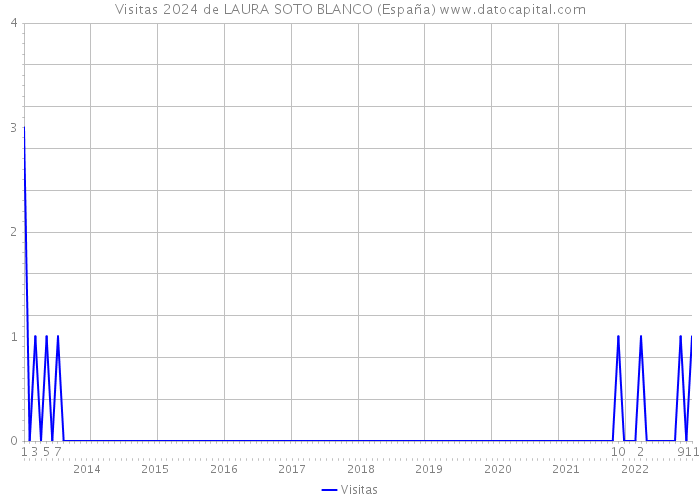 Visitas 2024 de LAURA SOTO BLANCO (España) 