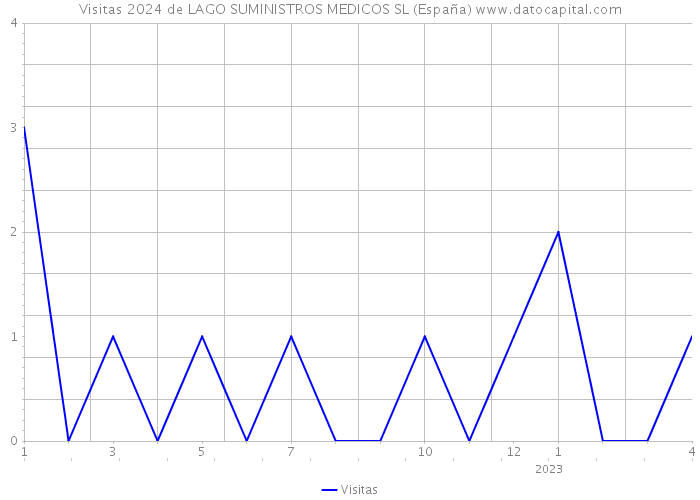 Visitas 2024 de LAGO SUMINISTROS MEDICOS SL (España) 