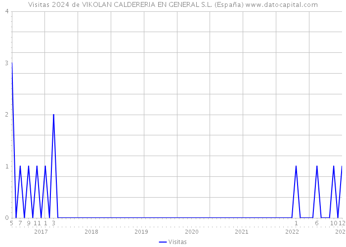 Visitas 2024 de VIKOLAN CALDERERIA EN GENERAL S.L. (España) 