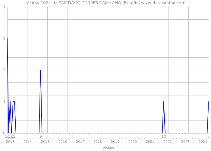 Visitas 2024 de SANTIAGO TORRES CAMACHO (España) 