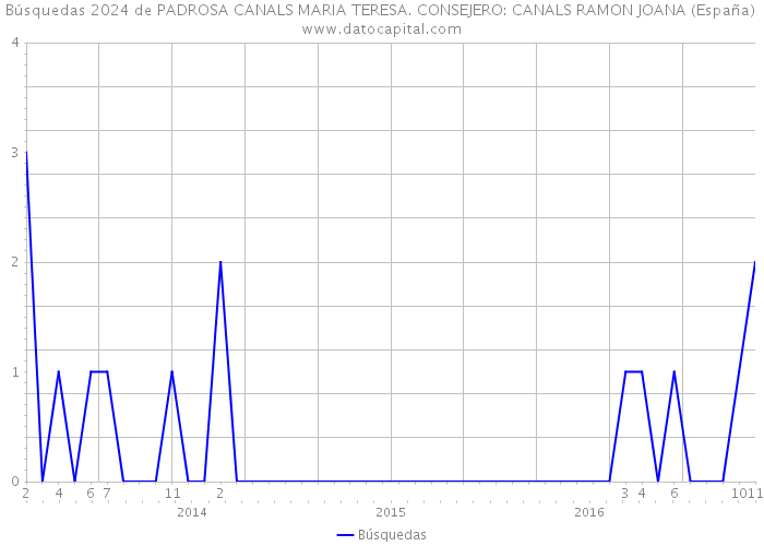 Búsquedas 2024 de PADROSA CANALS MARIA TERESA. CONSEJERO: CANALS RAMON JOANA (España) 