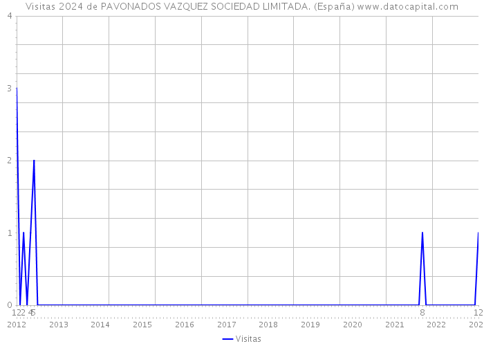 Visitas 2024 de PAVONADOS VAZQUEZ SOCIEDAD LIMITADA. (España) 