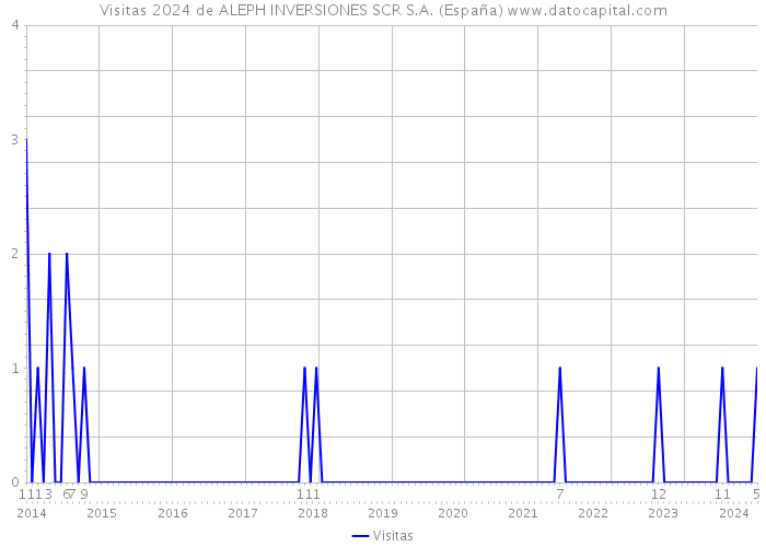 Visitas 2024 de ALEPH INVERSIONES SCR S.A. (España) 