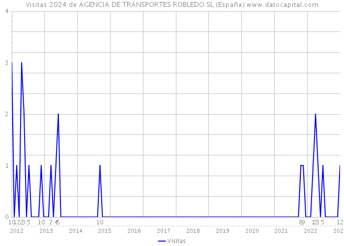 Visitas 2024 de AGENCIA DE TRANSPORTES ROBLEDO SL (España) 
