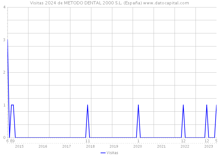 Visitas 2024 de METODO DENTAL 2000 S.L. (España) 