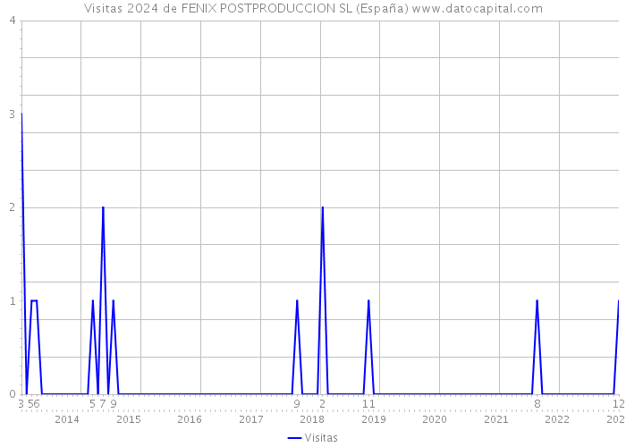Visitas 2024 de FENIX POSTPRODUCCION SL (España) 