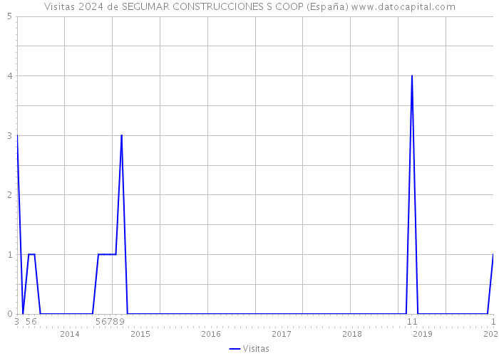 Visitas 2024 de SEGUMAR CONSTRUCCIONES S COOP (España) 