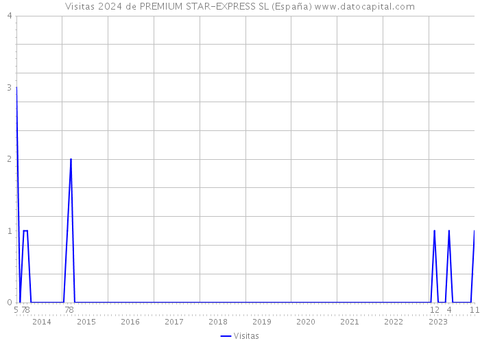 Visitas 2024 de PREMIUM STAR-EXPRESS SL (España) 