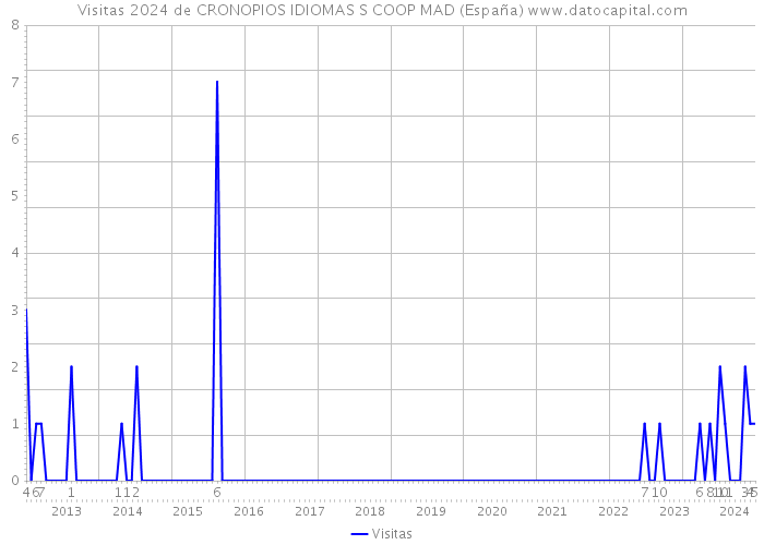 Visitas 2024 de CRONOPIOS IDIOMAS S COOP MAD (España) 