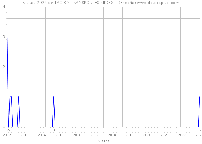 Visitas 2024 de TAXIS Y TRANSPORTES KIKO S.L. (España) 