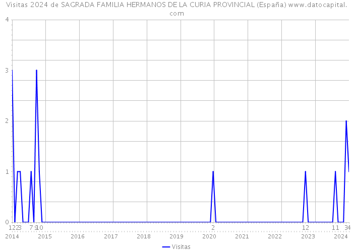 Visitas 2024 de SAGRADA FAMILIA HERMANOS DE LA CURIA PROVINCIAL (España) 