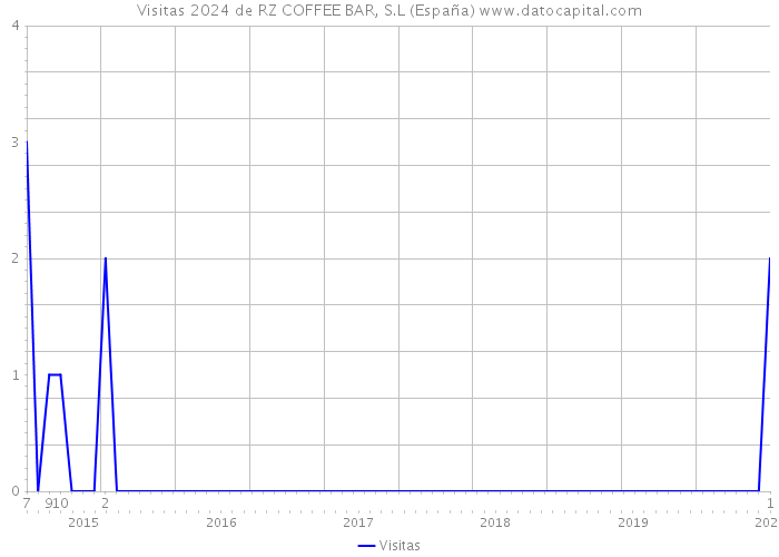 Visitas 2024 de RZ COFFEE BAR, S.L (España) 