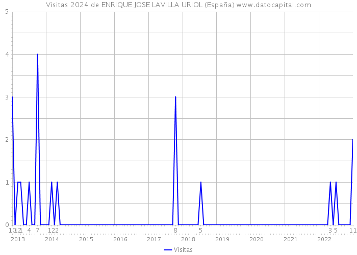 Visitas 2024 de ENRIQUE JOSE LAVILLA URIOL (España) 