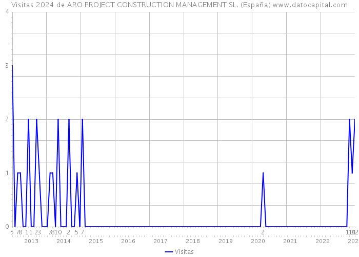 Visitas 2024 de ARO PROJECT CONSTRUCTION MANAGEMENT SL. (España) 