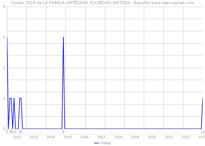 Visitas 2024 de LA FAMILIA ARTESANA SOCIEDAD LIMITADA. (España) 