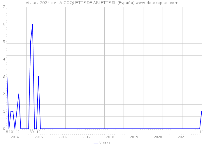 Visitas 2024 de LA COQUETTE DE ARLETTE SL (España) 