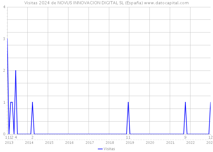 Visitas 2024 de NOVUS INNOVACION DIGITAL SL (España) 