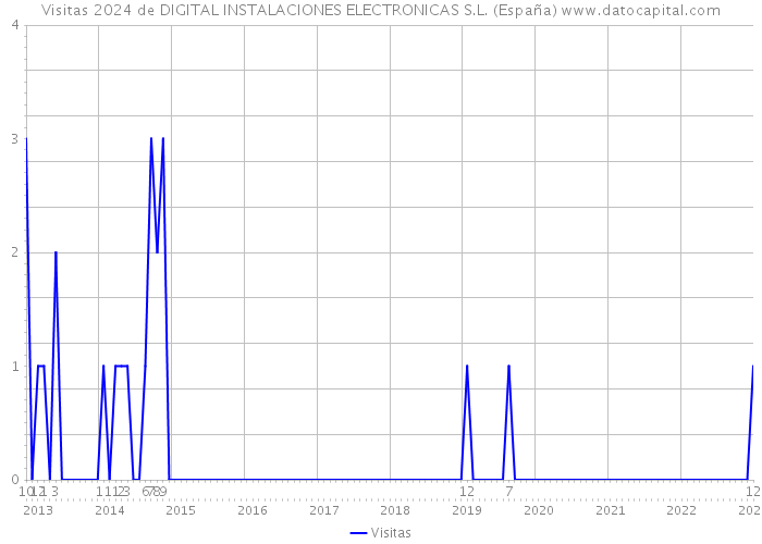 Visitas 2024 de DIGITAL INSTALACIONES ELECTRONICAS S.L. (España) 