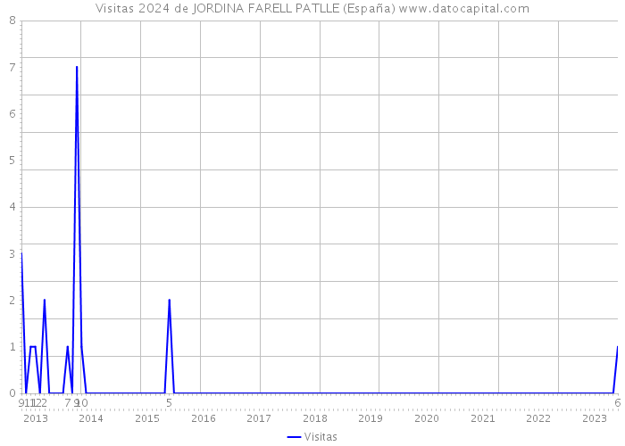 Visitas 2024 de JORDINA FARELL PATLLE (España) 