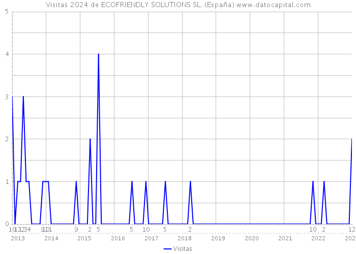 Visitas 2024 de ECOFRIENDLY SOLUTIONS SL. (España) 
