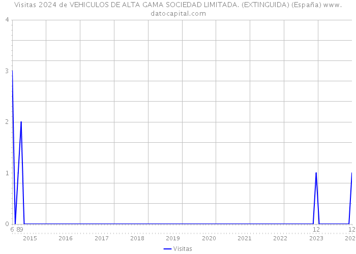 Visitas 2024 de VEHICULOS DE ALTA GAMA SOCIEDAD LIMITADA. (EXTINGUIDA) (España) 