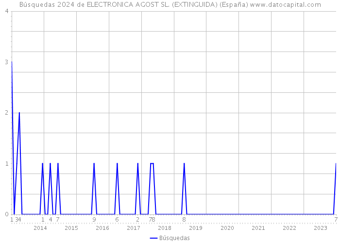 Búsquedas 2024 de ELECTRONICA AGOST SL. (EXTINGUIDA) (España) 