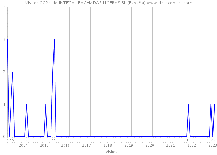 Visitas 2024 de INTECAL FACHADAS LIGERAS SL (España) 