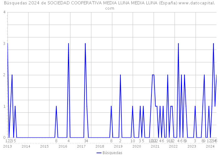 Búsquedas 2024 de SOCIEDAD COOPERATIVA MEDIA LUNA MEDIA LUNA (España) 