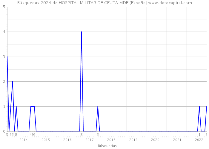 Búsquedas 2024 de HOSPITAL MILITAR DE CEUTA MDE (España) 