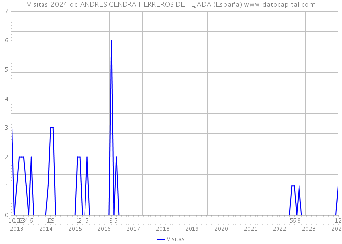 Visitas 2024 de ANDRES CENDRA HERREROS DE TEJADA (España) 