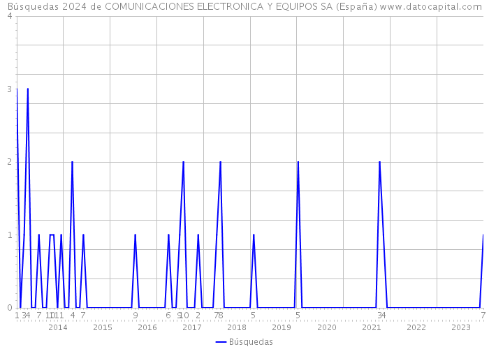 Búsquedas 2024 de COMUNICACIONES ELECTRONICA Y EQUIPOS SA (España) 