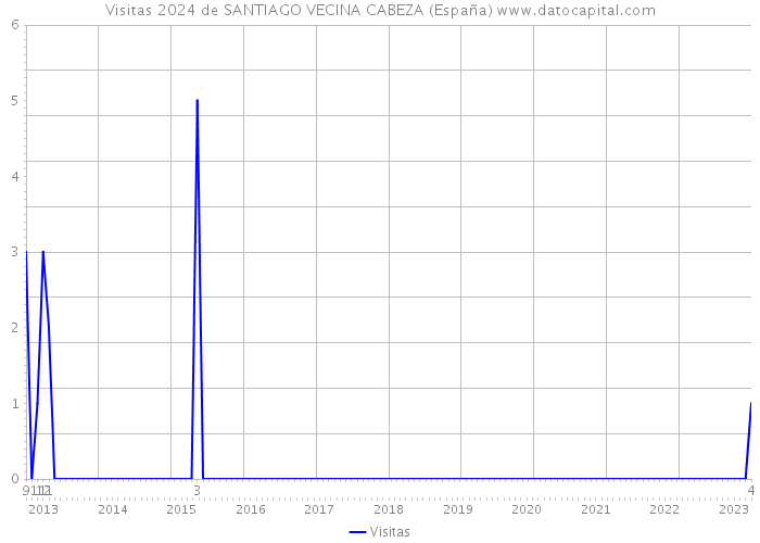 Visitas 2024 de SANTIAGO VECINA CABEZA (España) 