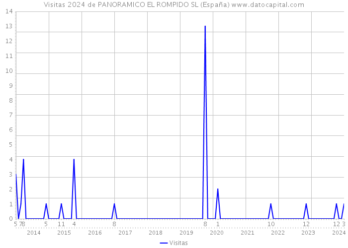 Visitas 2024 de PANORAMICO EL ROMPIDO SL (España) 