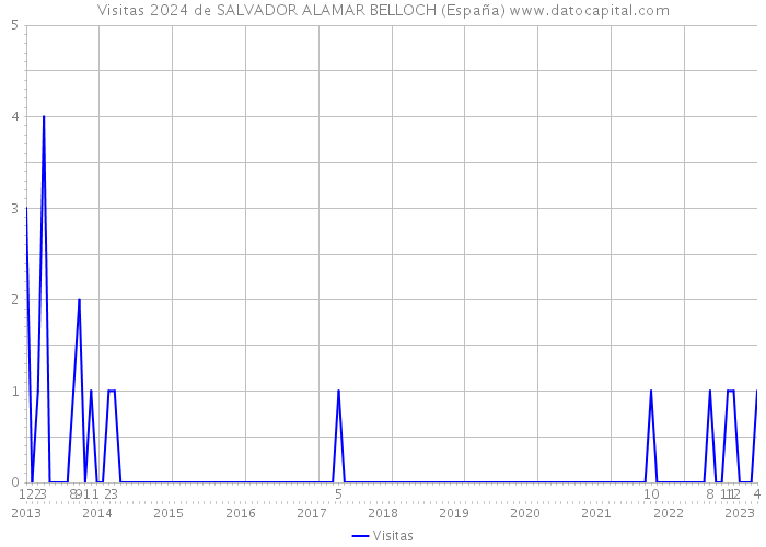 Visitas 2024 de SALVADOR ALAMAR BELLOCH (España) 