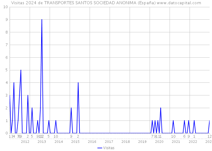 Visitas 2024 de TRANSPORTES SANTOS SOCIEDAD ANONIMA (España) 