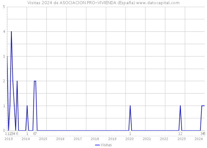 Visitas 2024 de ASOCIACION PRO-VIVIENDA (España) 