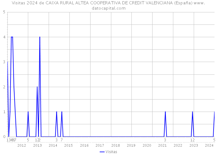 Visitas 2024 de CAIXA RURAL ALTEA COOPERATIVA DE CREDIT VALENCIANA (España) 