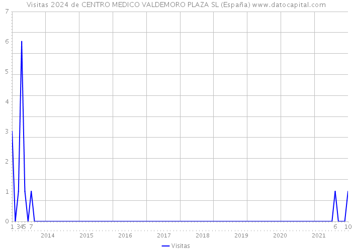 Visitas 2024 de CENTRO MEDICO VALDEMORO PLAZA SL (España) 