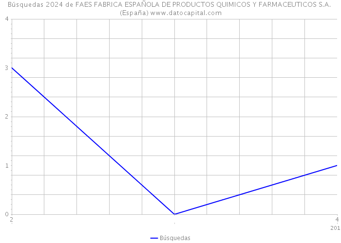 Búsquedas 2024 de FAES FABRICA ESPAÑOLA DE PRODUCTOS QUIMICOS Y FARMACEUTICOS S.A. (España) 