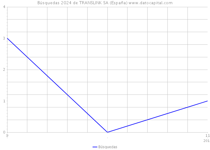Búsquedas 2024 de TRANSLINK SA (España) 