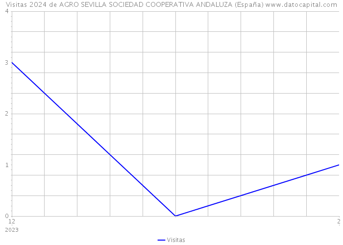 Visitas 2024 de AGRO SEVILLA SOCIEDAD COOPERATIVA ANDALUZA (España) 