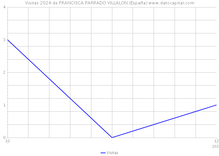 Visitas 2024 de FRANCISCA PARRADO VILLALON (España) 