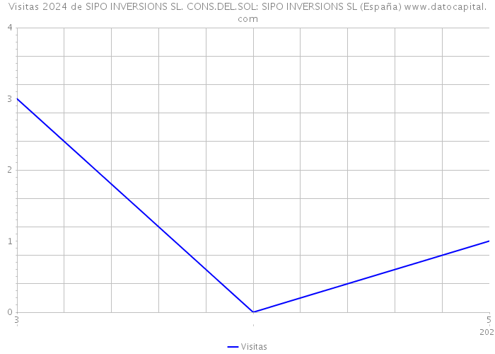 Visitas 2024 de SIPO INVERSIONS SL. CONS.DEL.SOL: SIPO INVERSIONS SL (España) 