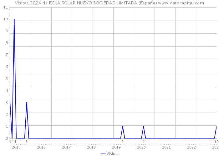Visitas 2024 de ECIJA SOLAR NUEVO SOCIEDAD LIMITADA (España) 