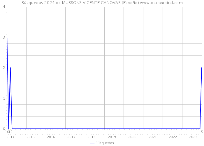 Búsquedas 2024 de MUSSONS VICENTE CANOVAS (España) 